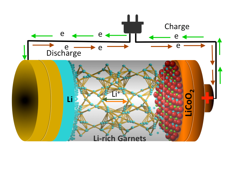 This is an illustration of a Li-rich garnet structure based all-solid-state-Li battery. While other research groups in the world have used garnet to build lithium batteries, “We showed we can use the lithium metal very efficiently, with the lowest interface-charge transfer resistance between the lithium electrode and the garnet electrolyte,” Thangadurai says.