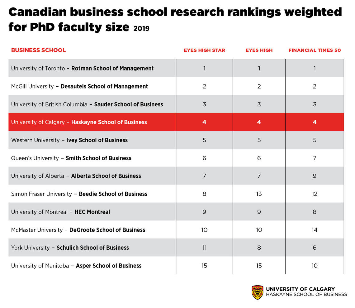 Canadian business school rankings weighted for PhD faculty size