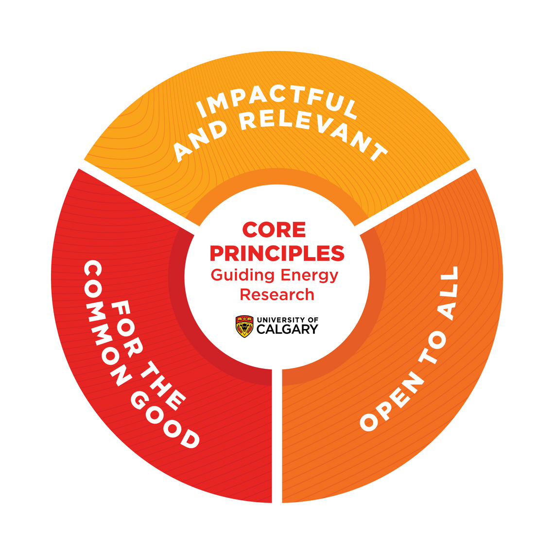 3 core principles 
