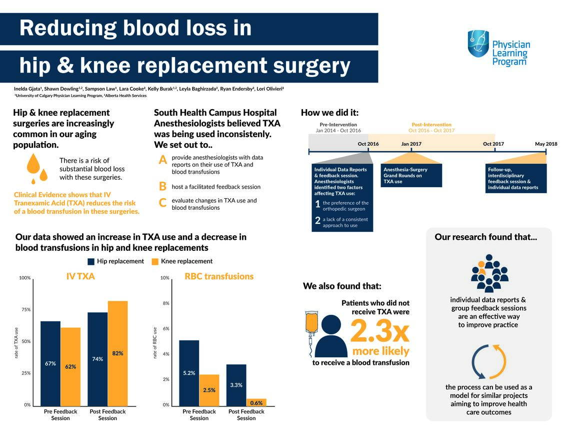 Reducing blood loss in hip and knee replacement surgery