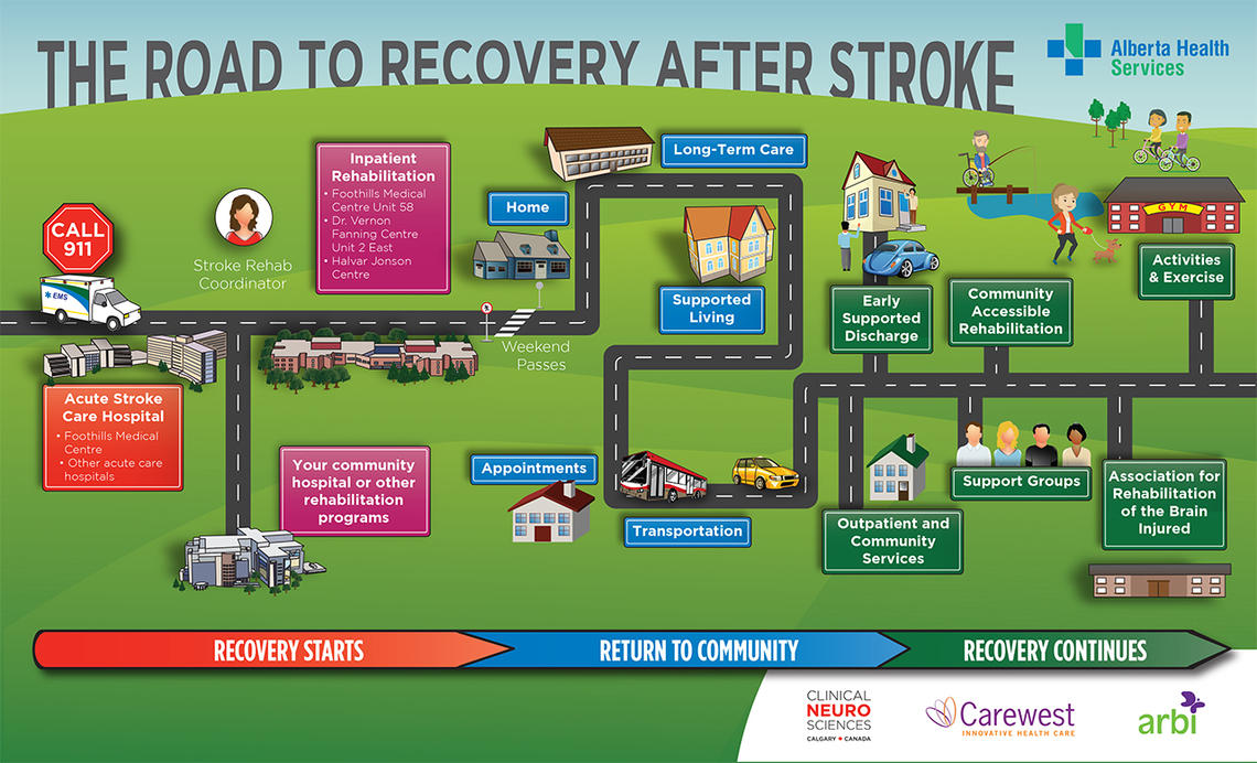 Dcns Programs The Stroke Rehabilitation Program Cumming School Of