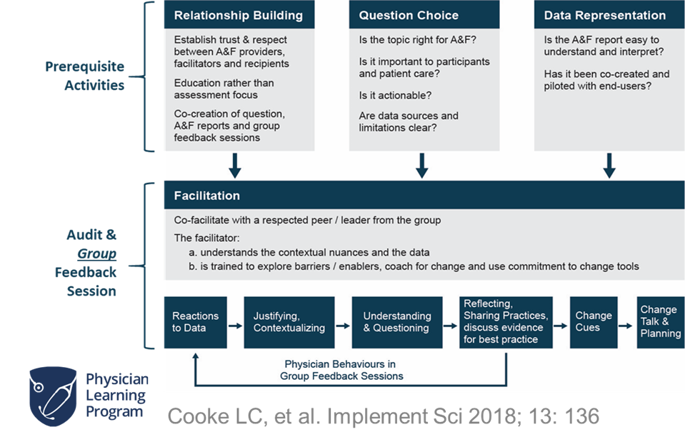 Physician Learning Program Process 2