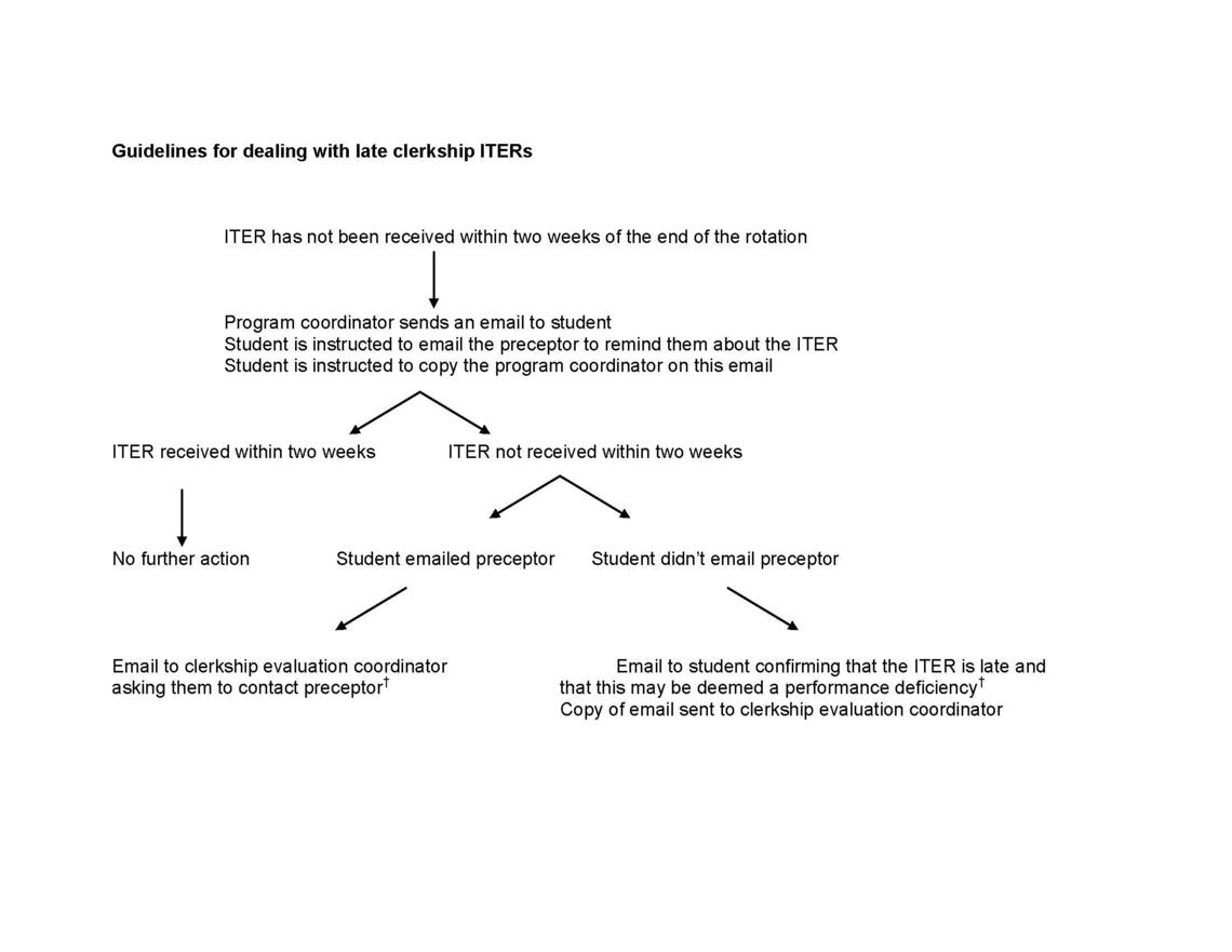 Guidelines for dealing with late clerkship ITER