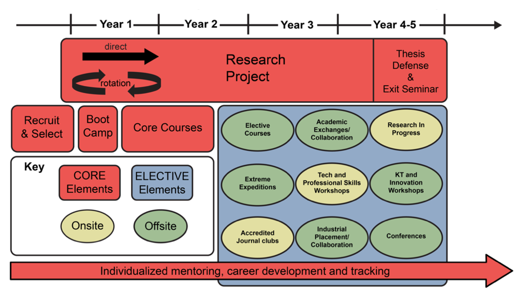 Figure 1: BRAIN CREATE Graduate Trainee Experience