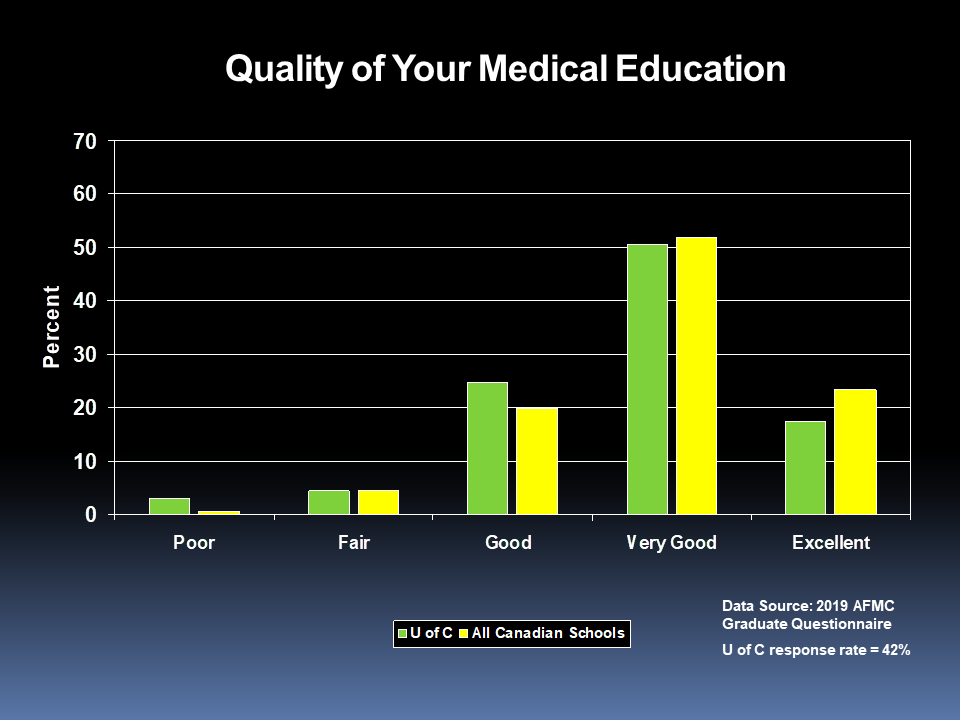 Quality of Your Medical Education 