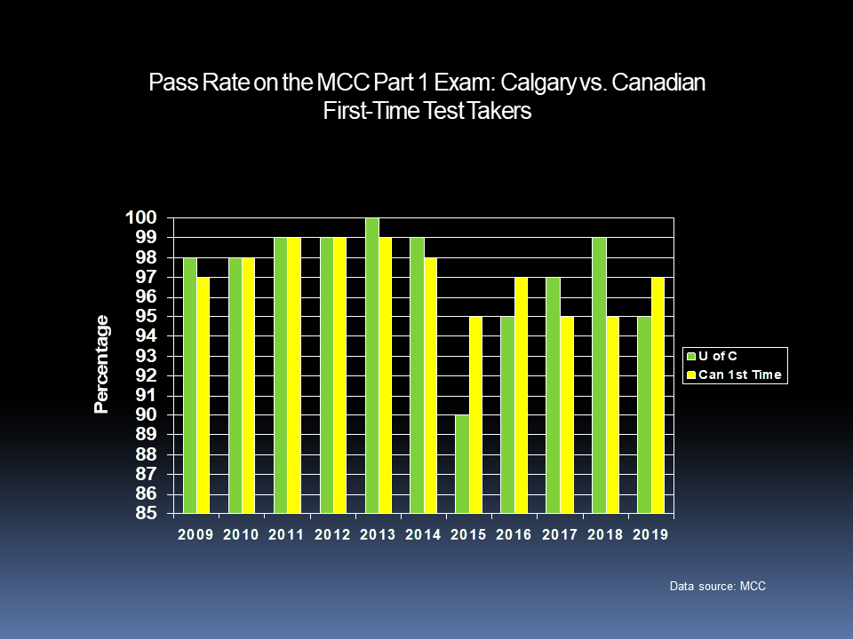 Pass Rate on MC Part 1 Exam