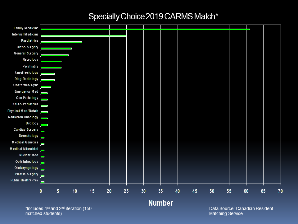 Career Choice of Graduates