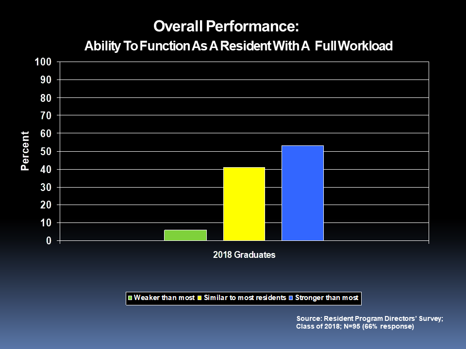 Performance in Residency