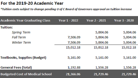 Medical School Costs