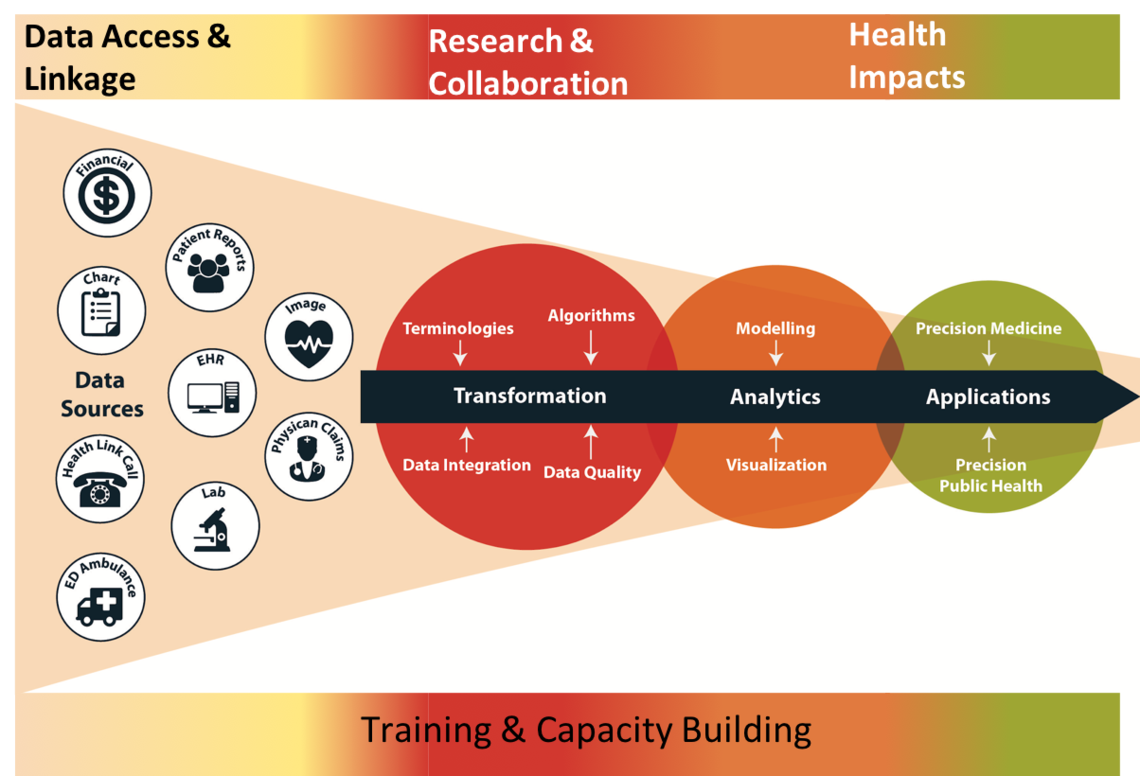 Pipeline to Learning the Healthcare System Pipeline to Learning the Healthcare System