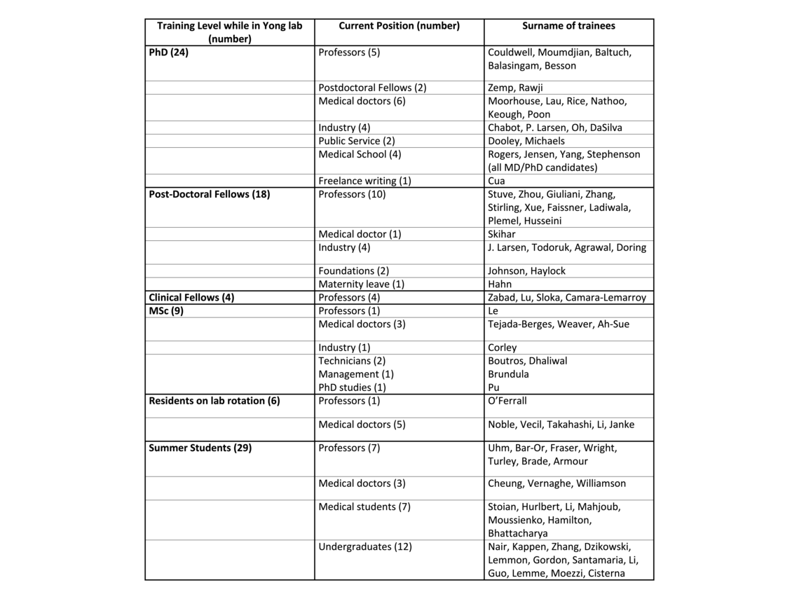 Current Position of Past Trainees Current Position of Past Trainees