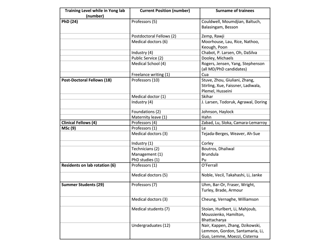 Current Position of Past Trainees