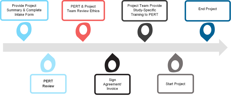 PERT workflow