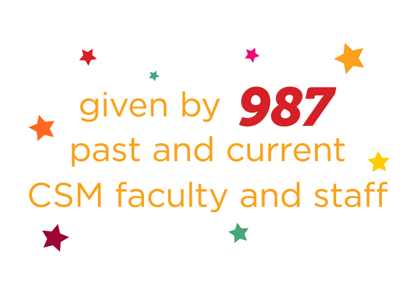 More than $13.5 million given by 987 past and current CSM faculty and staff