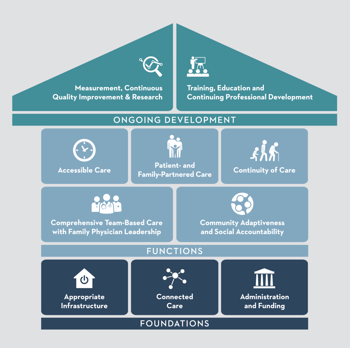 What is the Patient Medical Home?