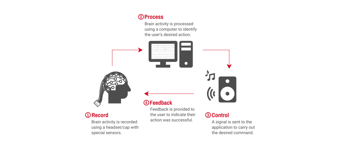 A flow chart indicating the steps in a BCI - record, process, control and feedback