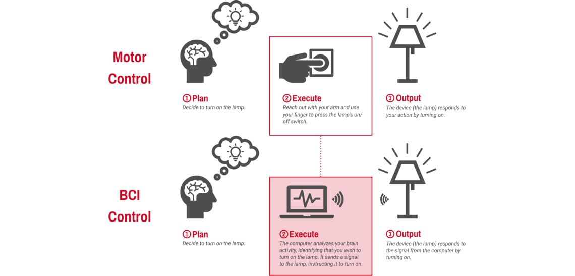 A diagram showing how a BCI replaces motor function when controlling a device