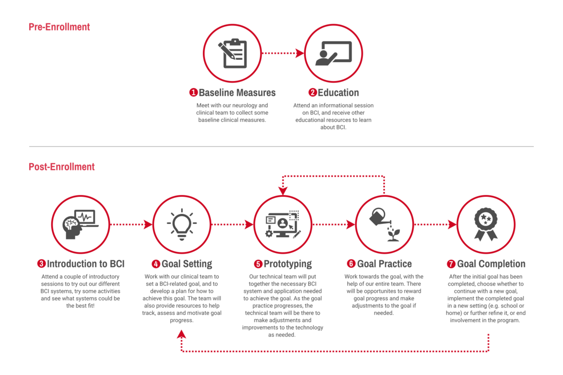 Diagram describing the steps of the BCI program. 