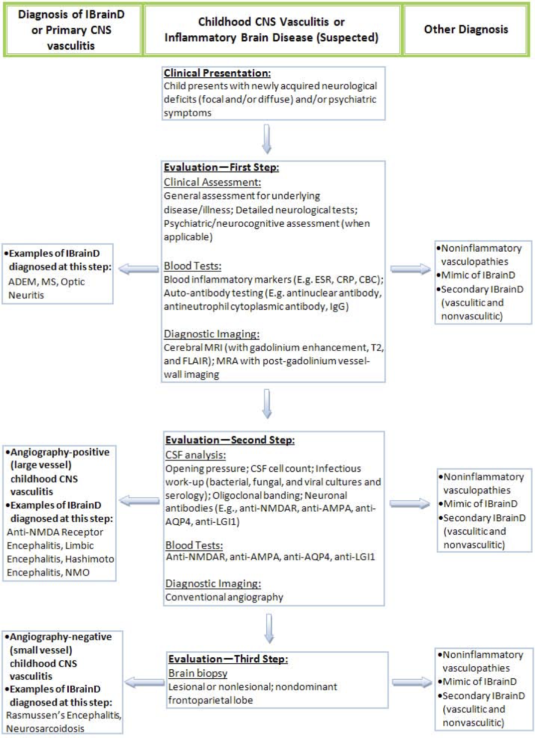 Children diagnostic algorithm