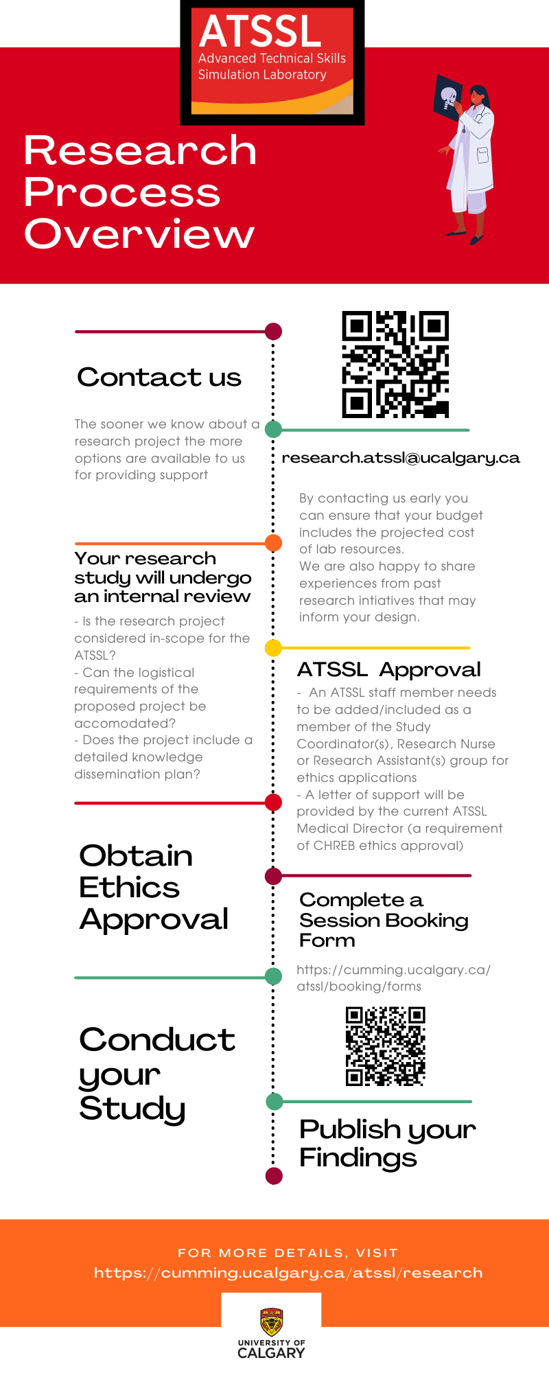 Infographic outlining the ATSSL Research Process