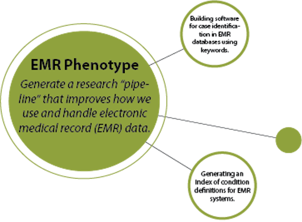 EMR Phenotyping