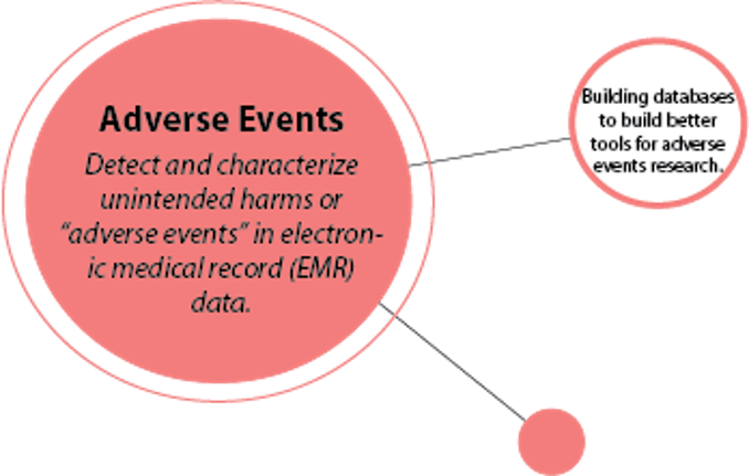 Adverse Events