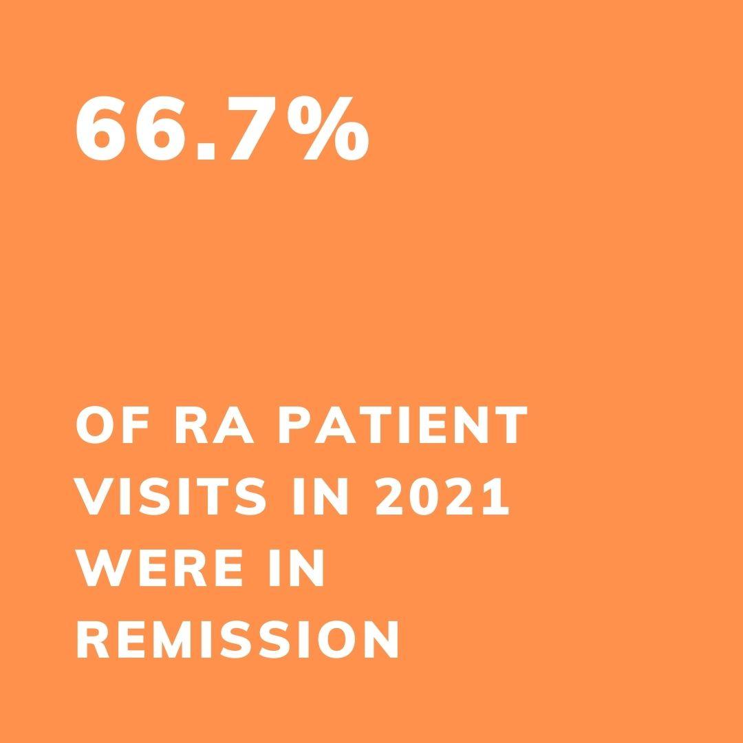 66.7% of RA patients visits in 2021 were in remission