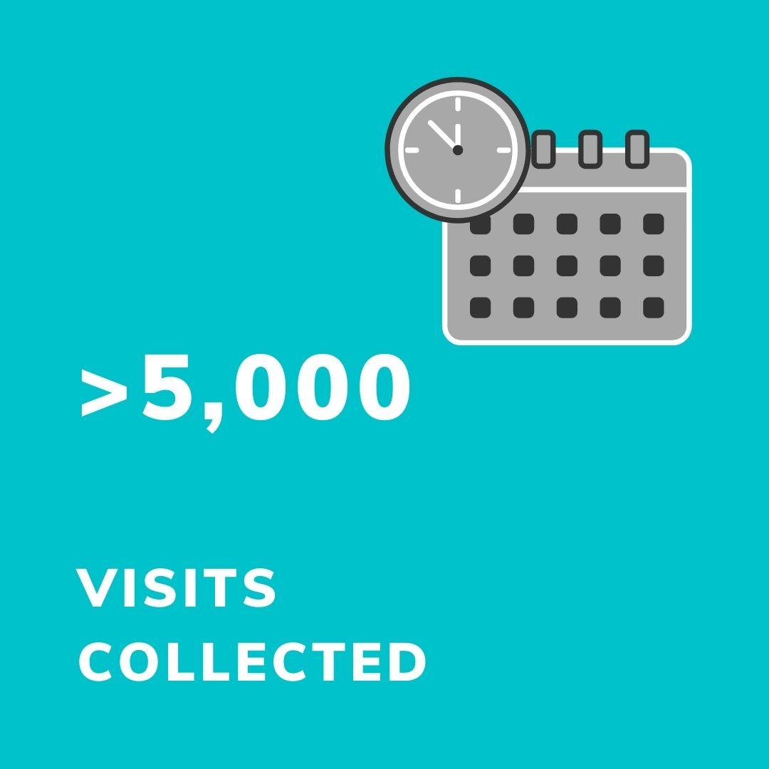 Data on over 5,000 visits has been collected