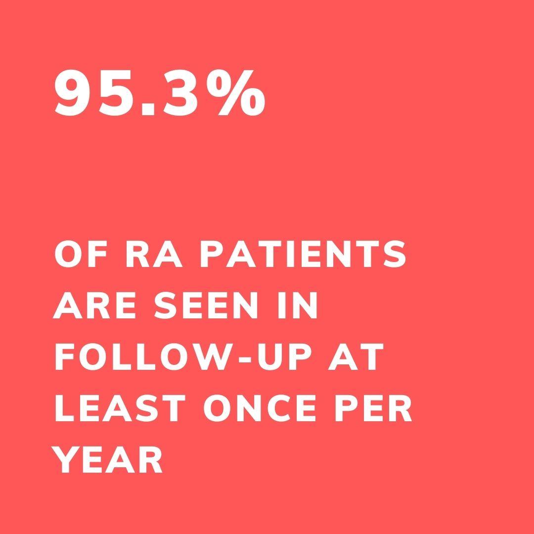 95.3%: RA patients seen in follow-up at least once per year 