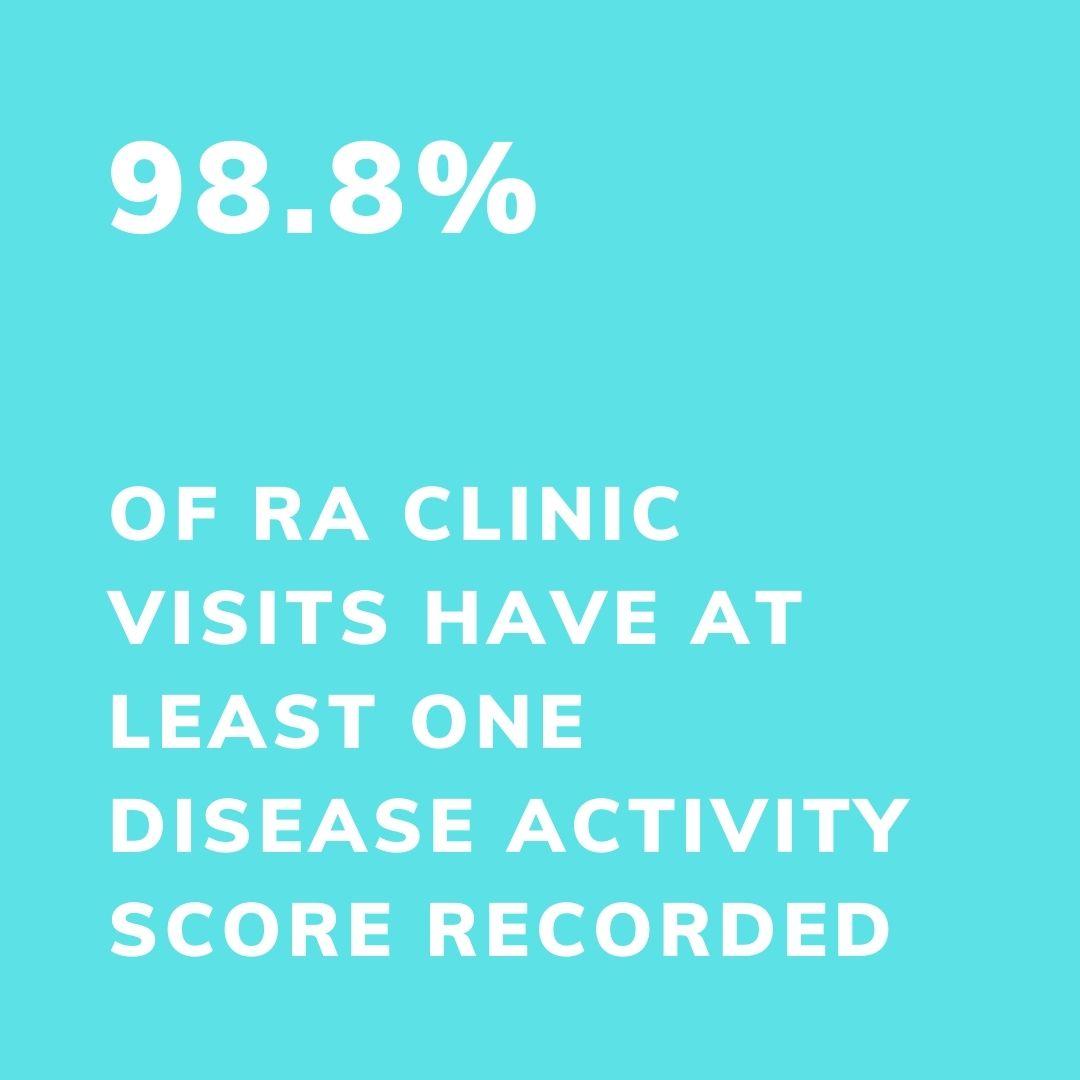 98.8% of RA clinic visits have at least one disease activity score recorded 