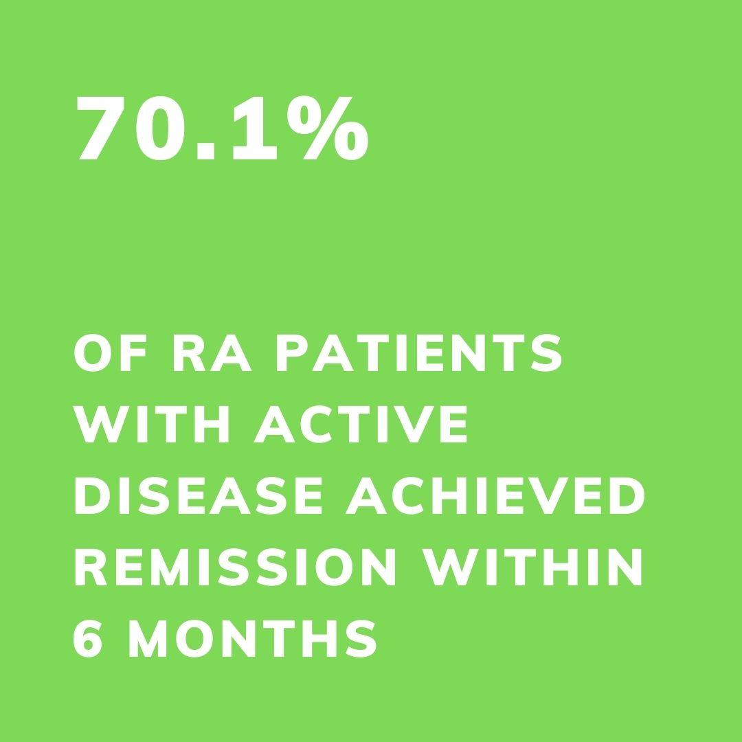 70.1% of RA patients with active disease achieved remission within 6 months