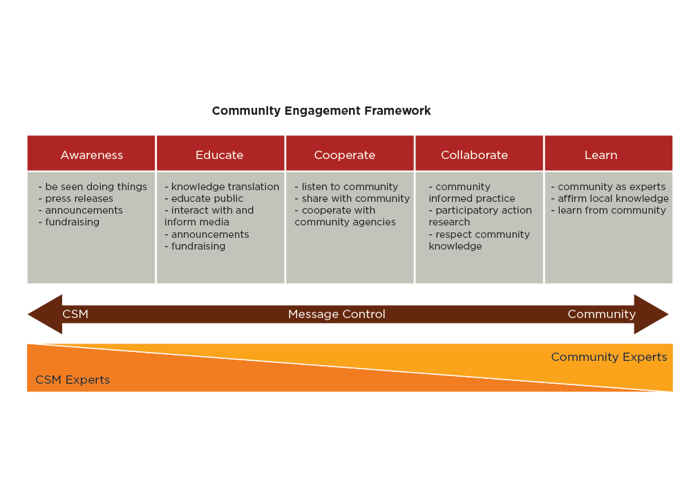 community engagement chart