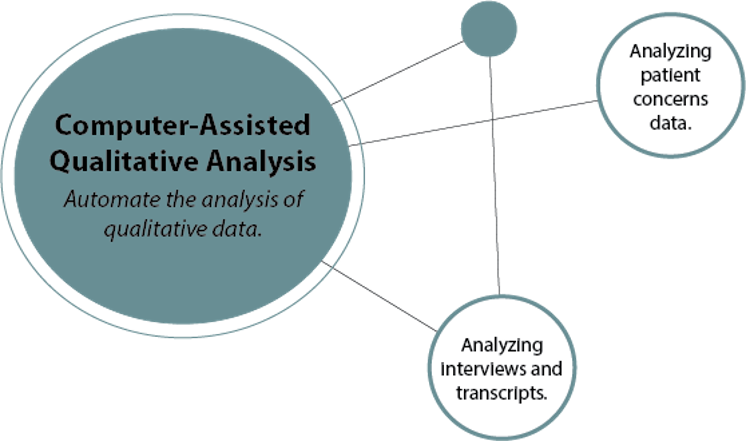 Computer Assisted Qualitative Analysis