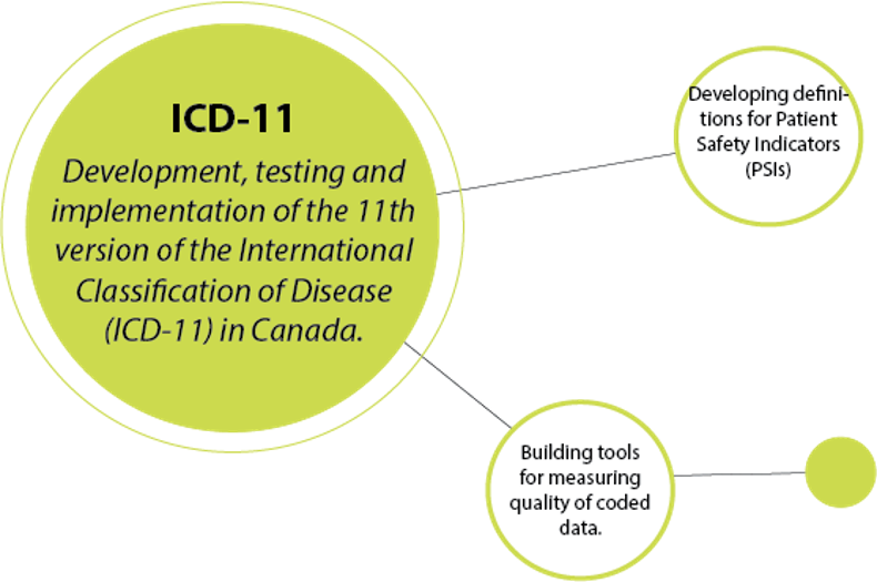 ICD-11 
