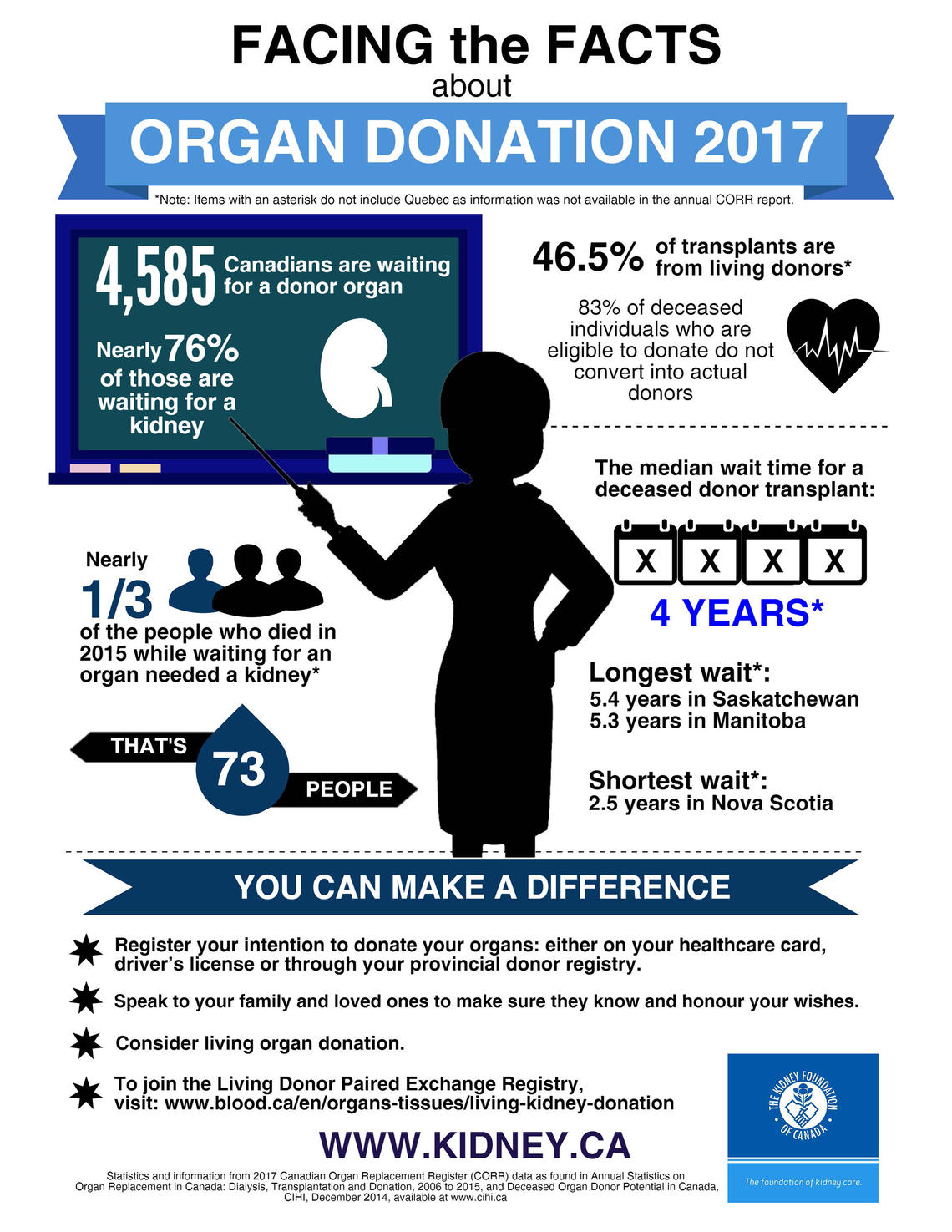 Infographic explaining organ donation
