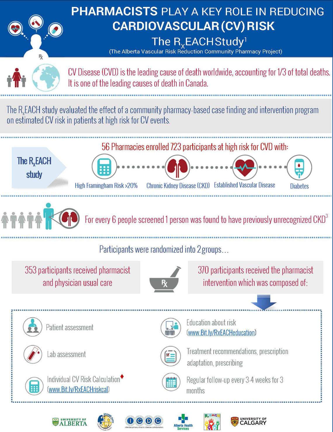 Infographic showing how pharmacists play a role in reducing CV events