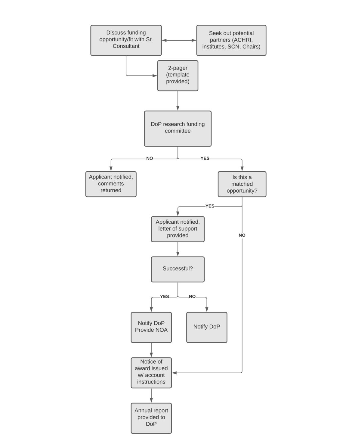 Internal funding process overview Funding