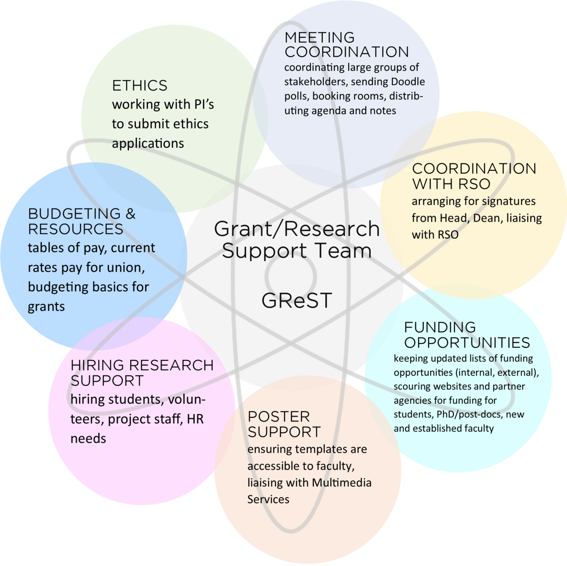 DFM GREeST Research support