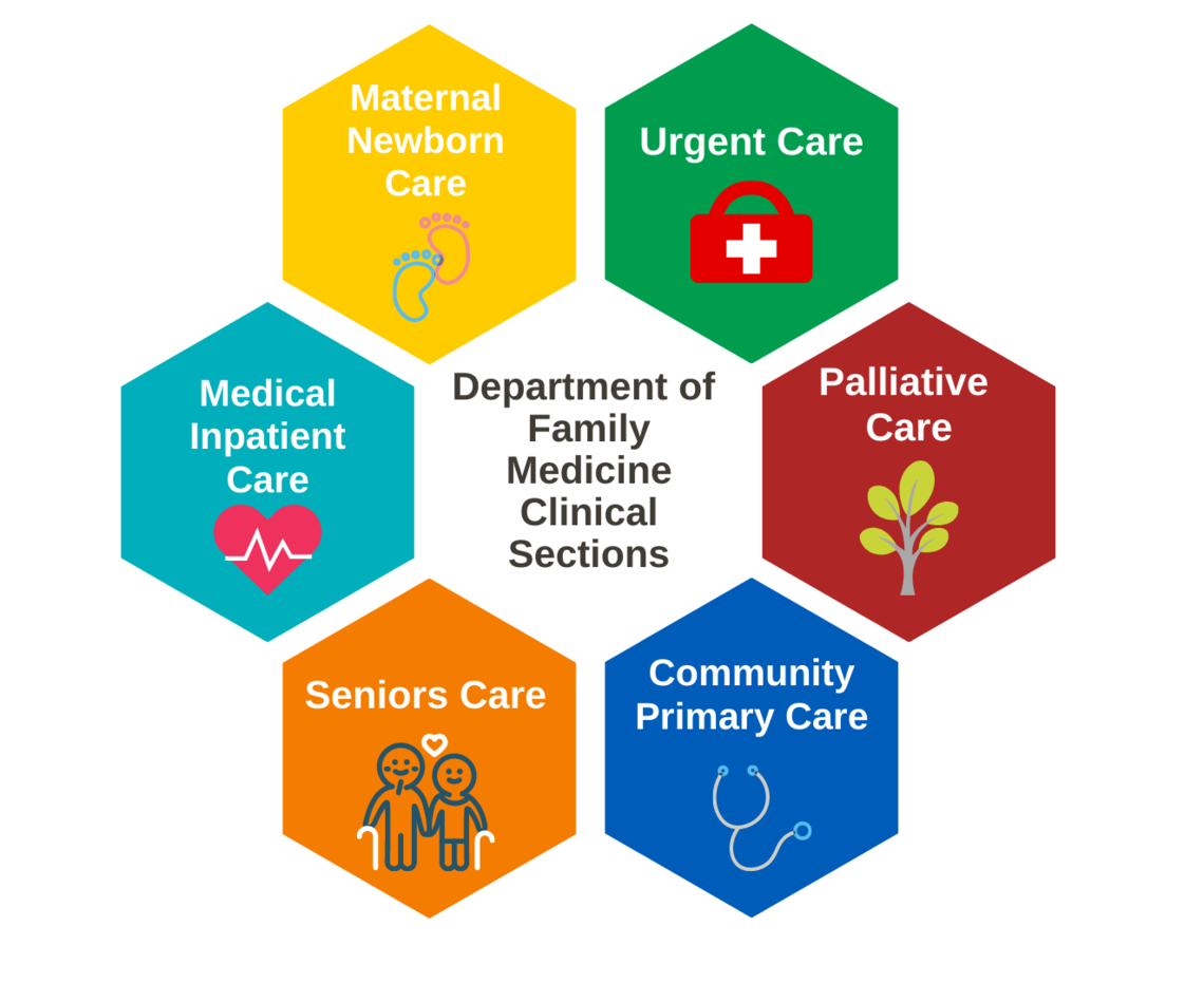 Sections of Family Medicine