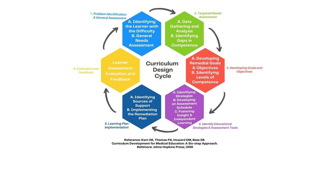 Curriculum Design Cycle