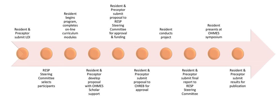 RESP Timeline