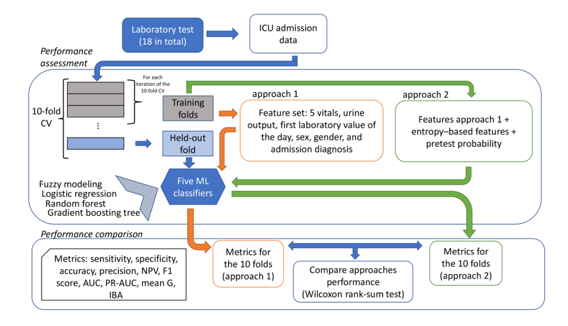 Predicting Abnormal Laboratory Blood Test Results