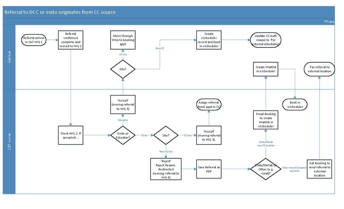 Referral originates from CC