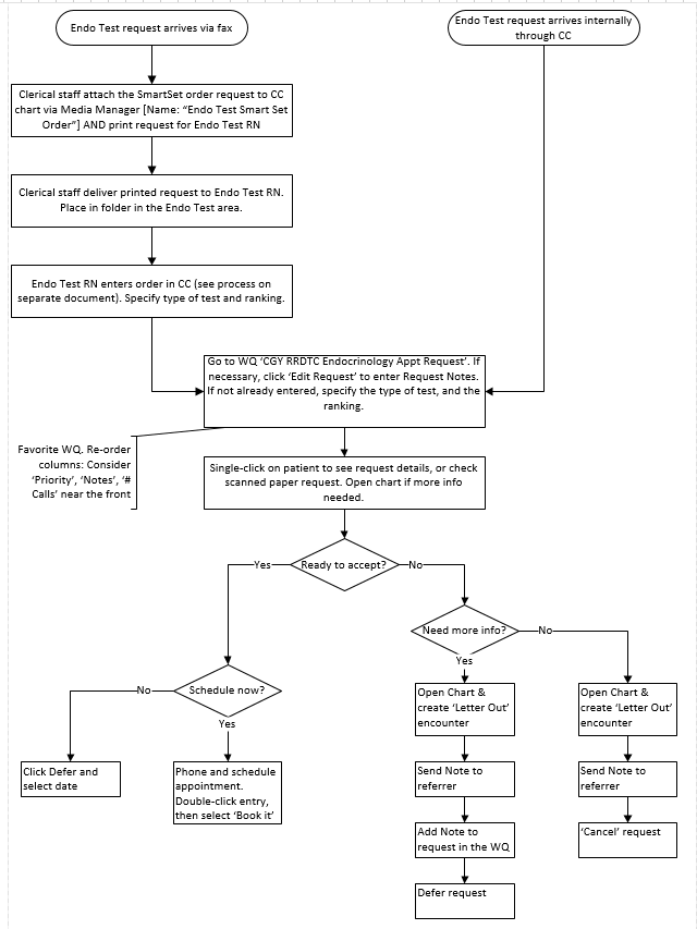 Endo Test Flowchart