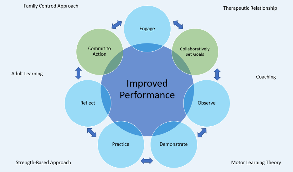 The applied coaching model