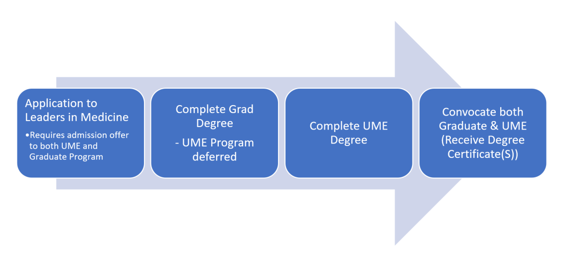 Linear joint degree progression from graduate school to undergraduate medical education