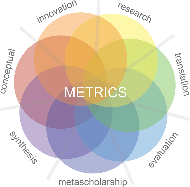 Diagram depicting metrics relationships.