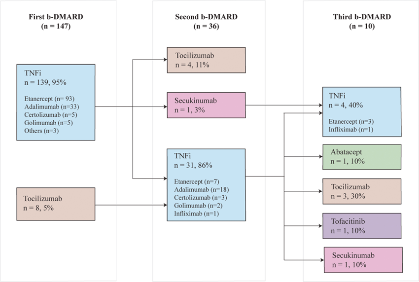 b-DMARD switching over a median of 4.3 (IQR 2.8–6.1) years of observational time (n = 147)