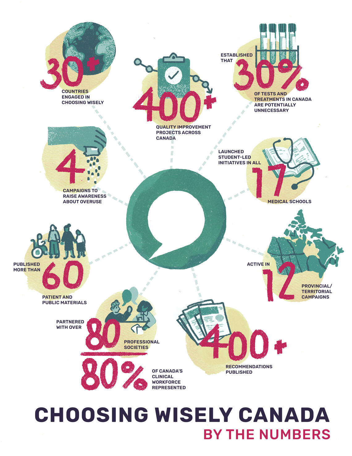 Choosing Wisely Canada Infographic