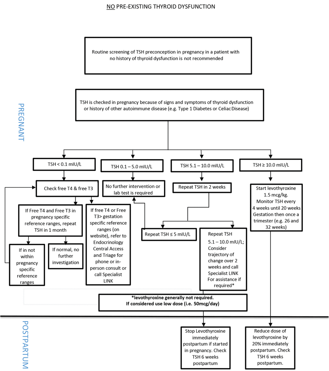 Chart for tsh interpretation and management